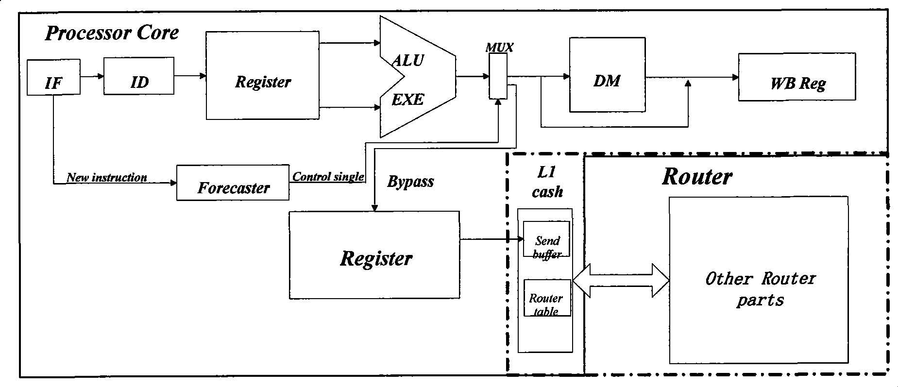 Method for optimizing on-chip network structure by adding bypass in processor