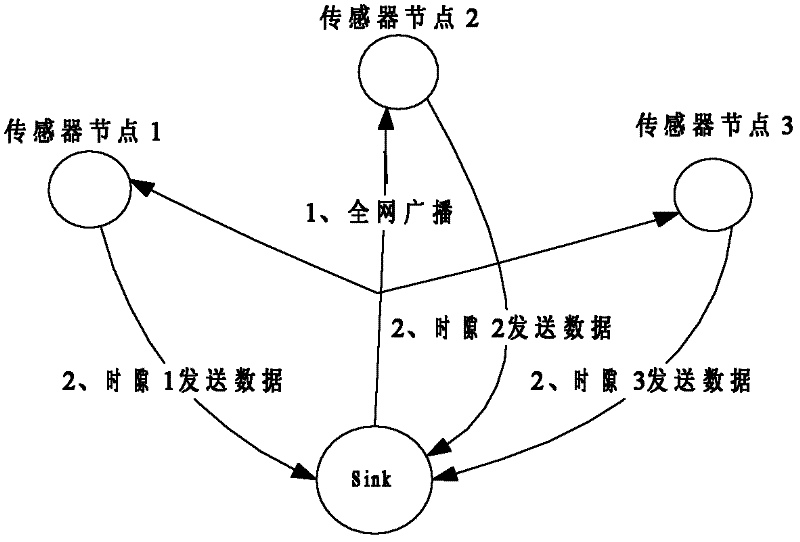 Wireless sensor network for monitoring irrigation area and communication protocol of wireless sensor network