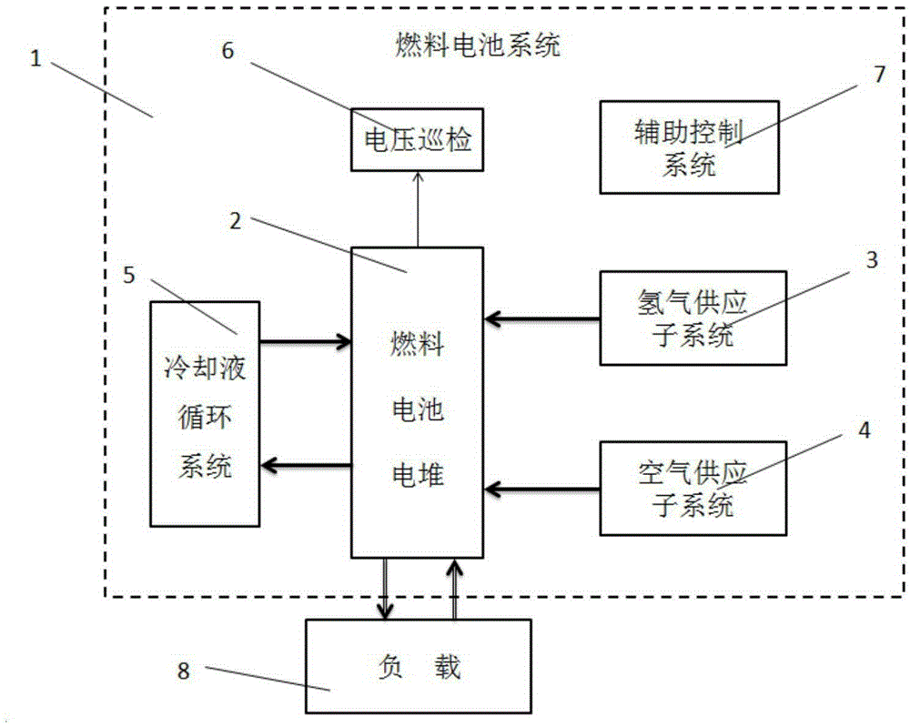 Low-temperature start control method for fuel cell system