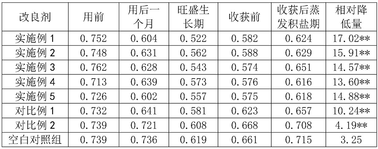 Saline-alkali soil improving agent and preparation method thereof