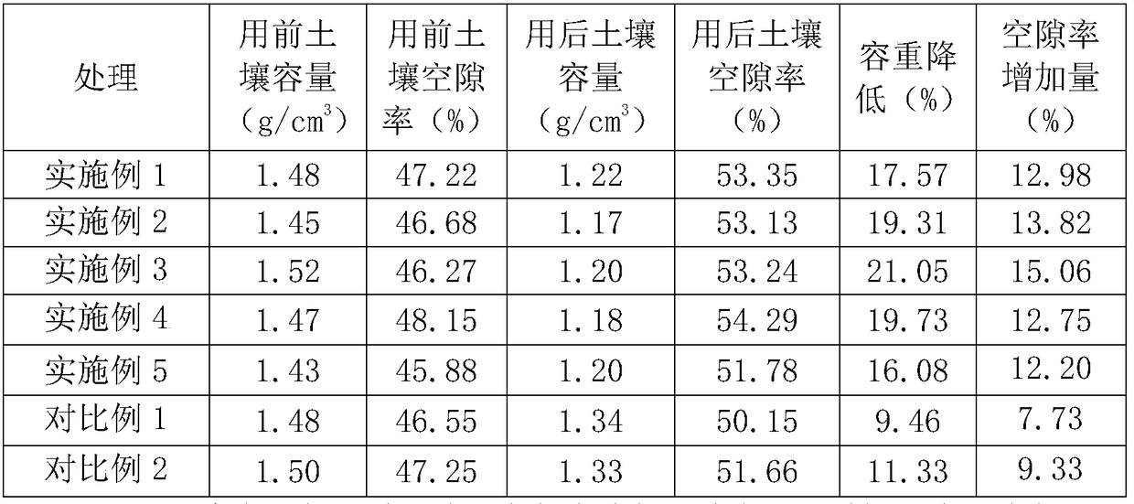 Saline-alkali soil improving agent and preparation method thereof