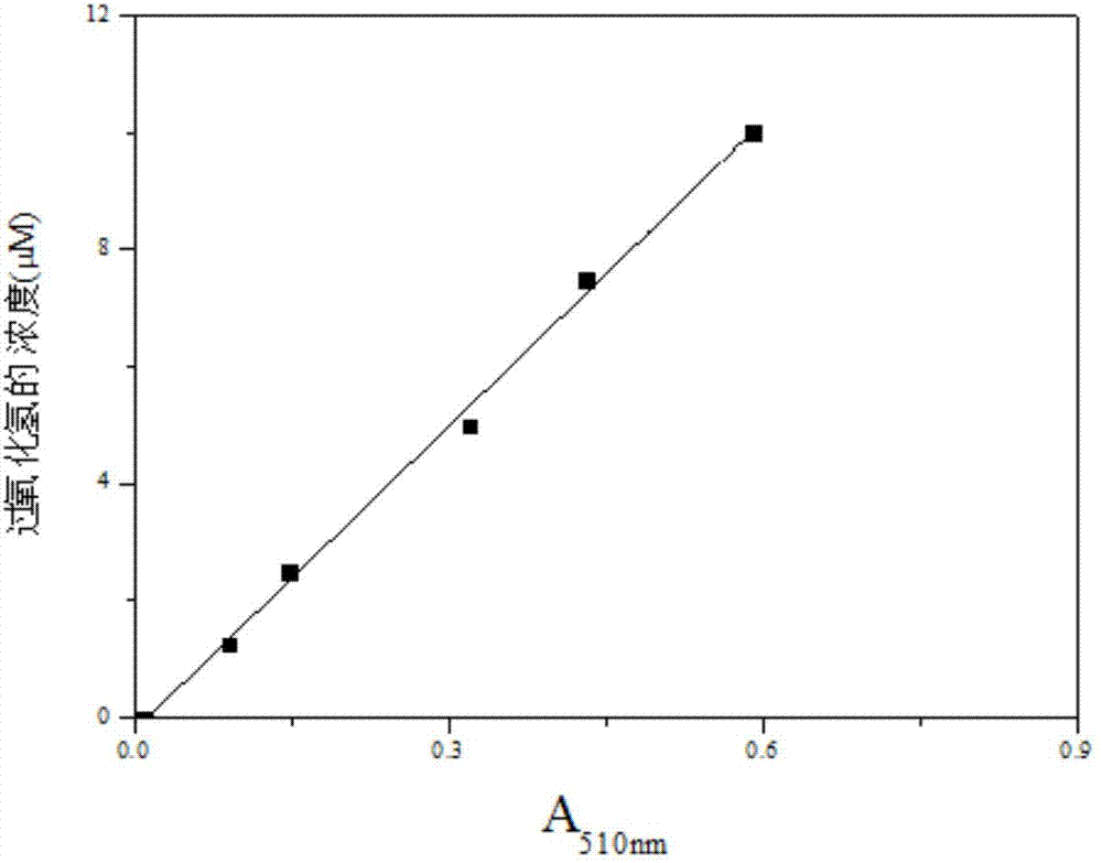 Method of rapid determination of hydrogen peroxide content of solution