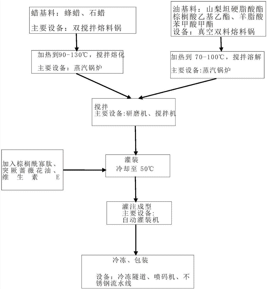 Lipstick and preparation method thereof