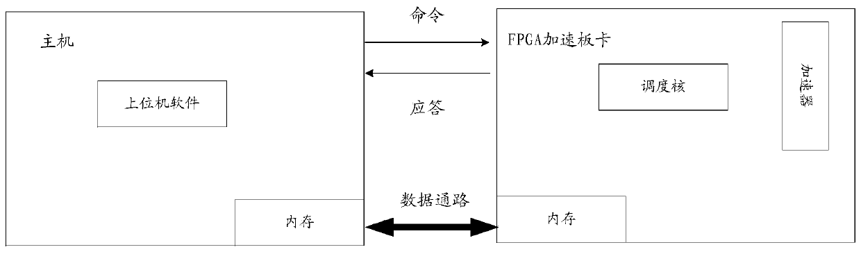 Data processing method and device of heterogeneous computing platform and readable storage medium