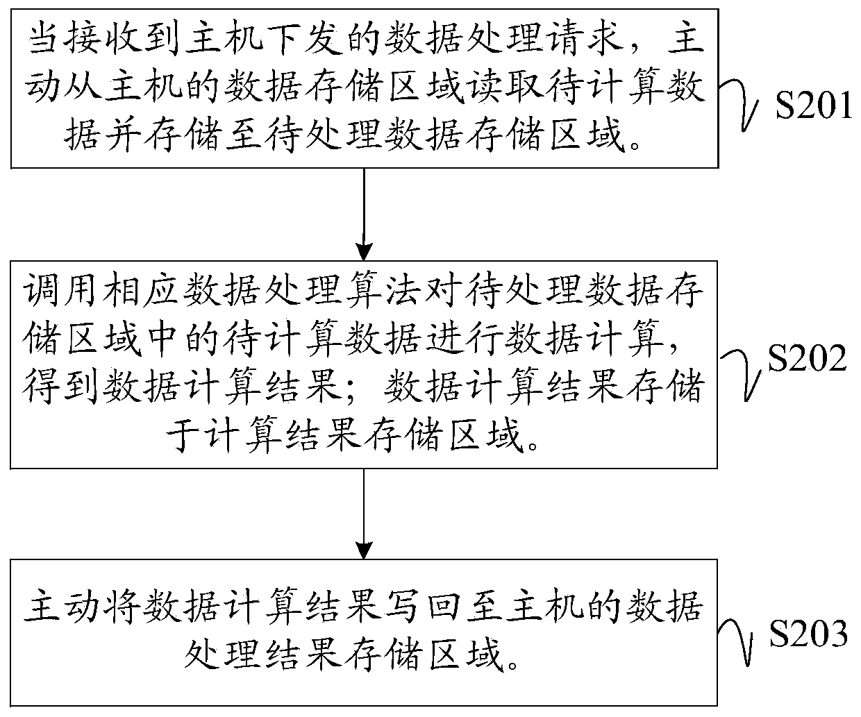 Data processing method and device of heterogeneous computing platform and readable storage medium