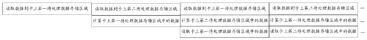 Data processing method and device of heterogeneous computing platform and readable storage medium