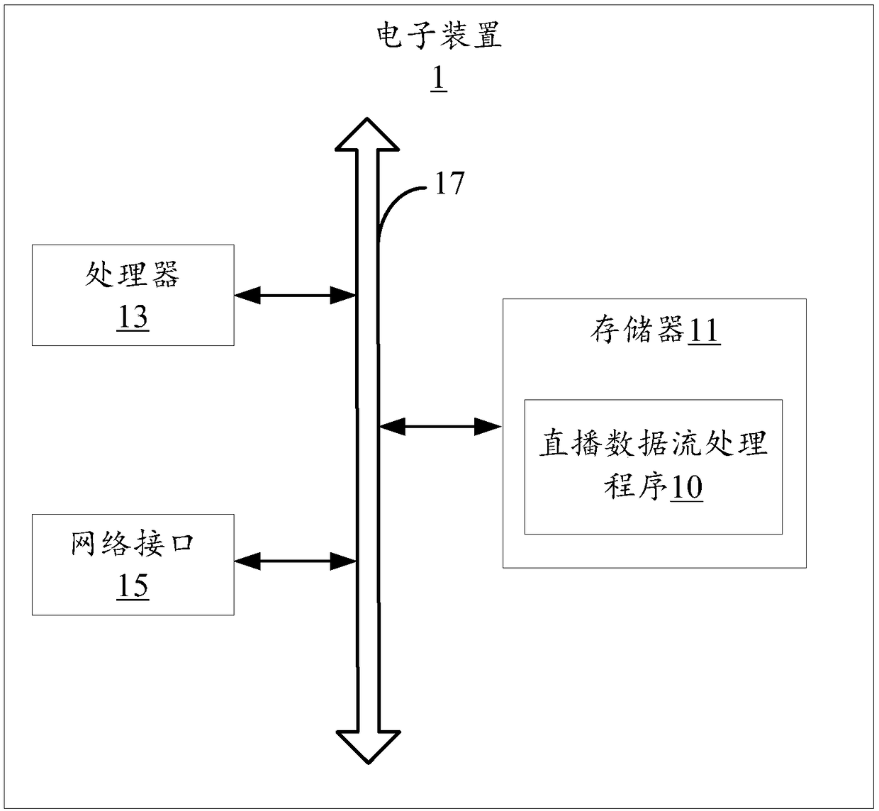 Live broadcast data stream processing method and system, electronic device and computer-readable storage medium