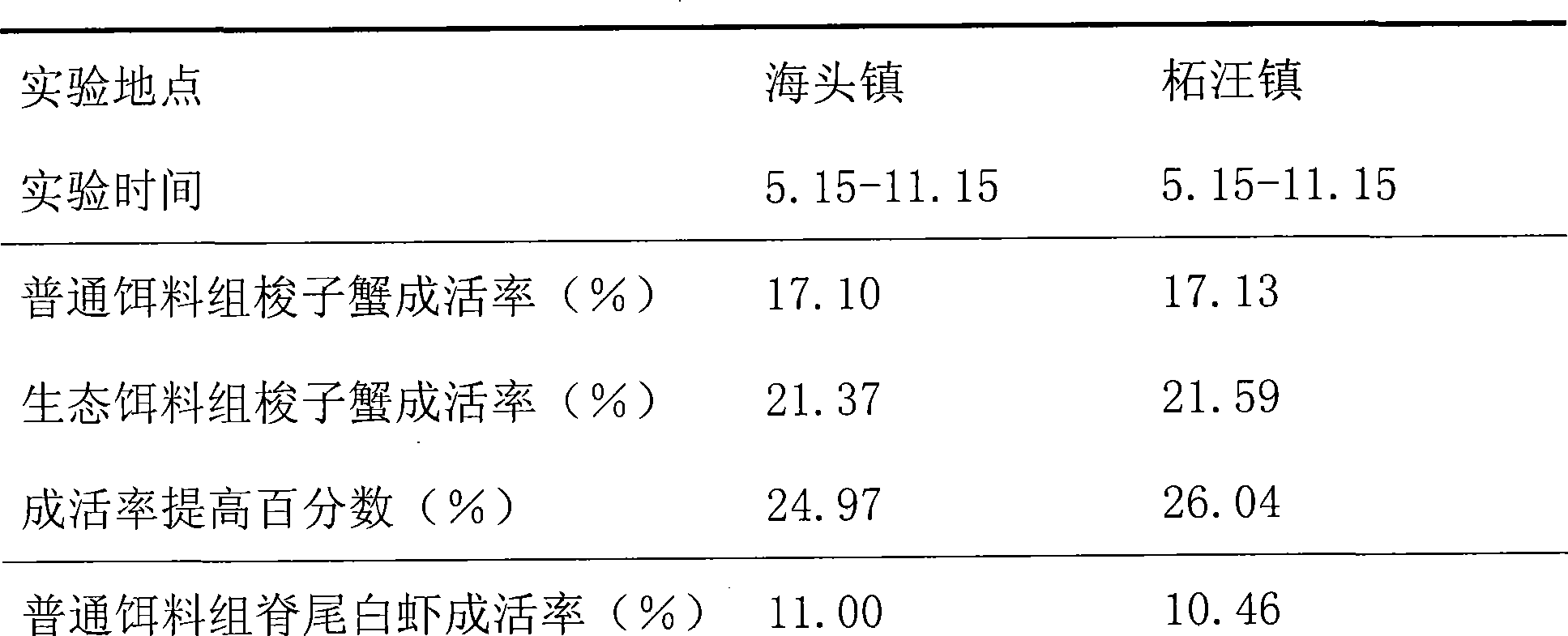 Ecological bait for mixed culture of Exopalamon carincauda Holthuis and Portunus trituberculatus and preparation method thereof