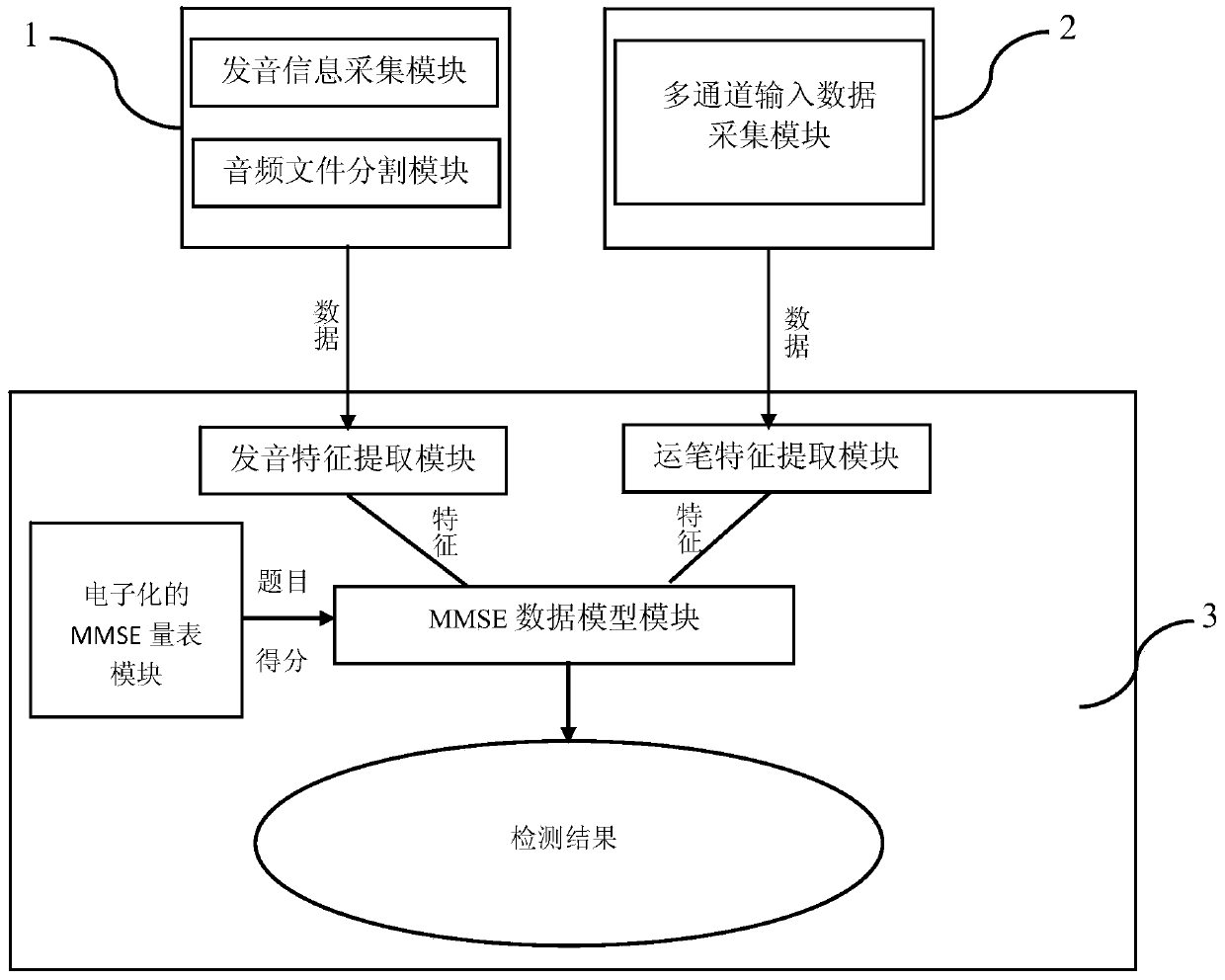 Multi-channel mini-mental state examination system