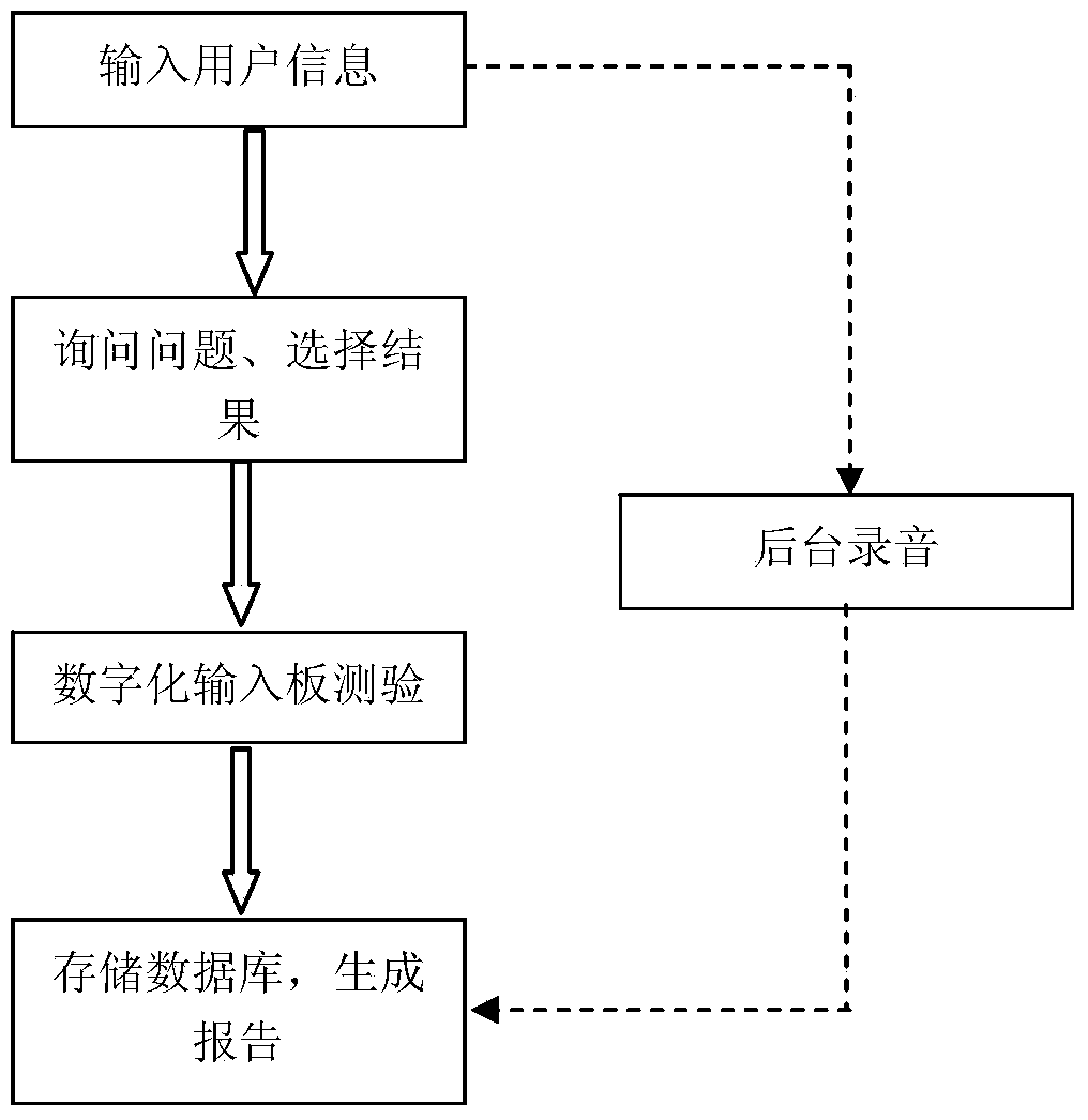 Multi-channel mini-mental state examination system