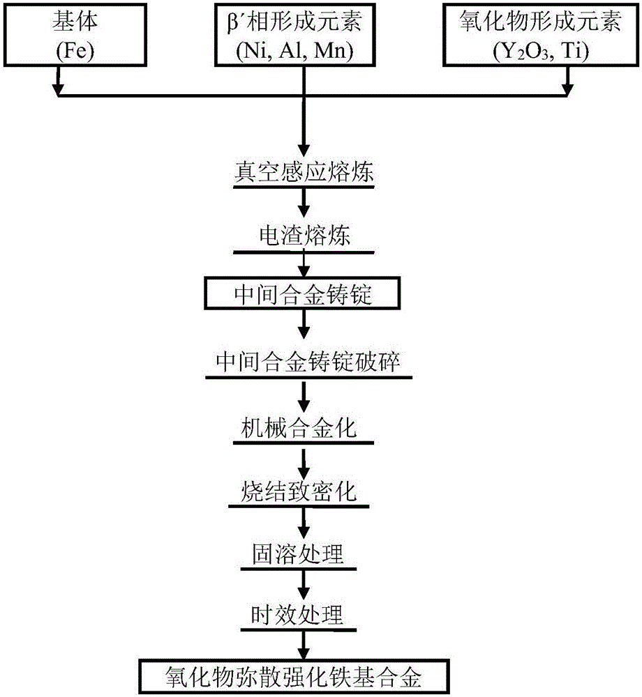 Method for preparing oxide dispersion strengthened iron-base alloy