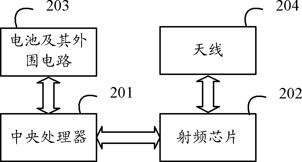 Communication method based on radio frequency identification system, apparatus and system thereof