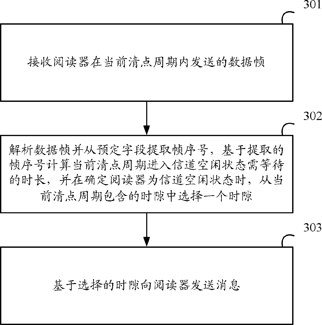 Communication method based on radio frequency identification system, apparatus and system thereof