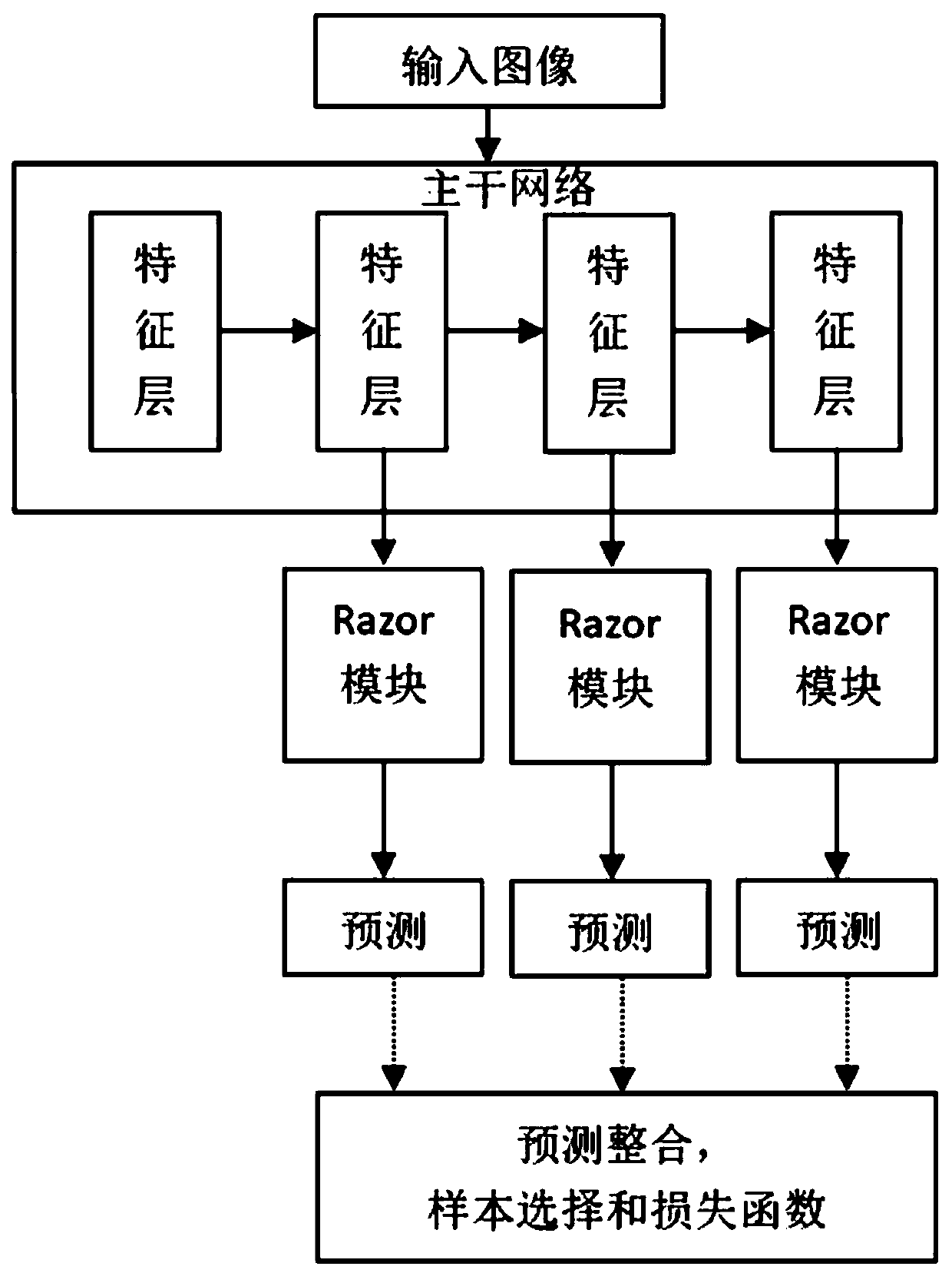 A network method for object detection based on camera projection model