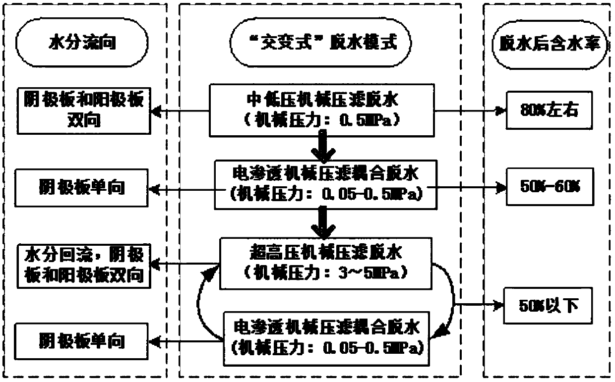 Sewage sludge dewatering device coupled with electro-osmosis and mechanical filter press