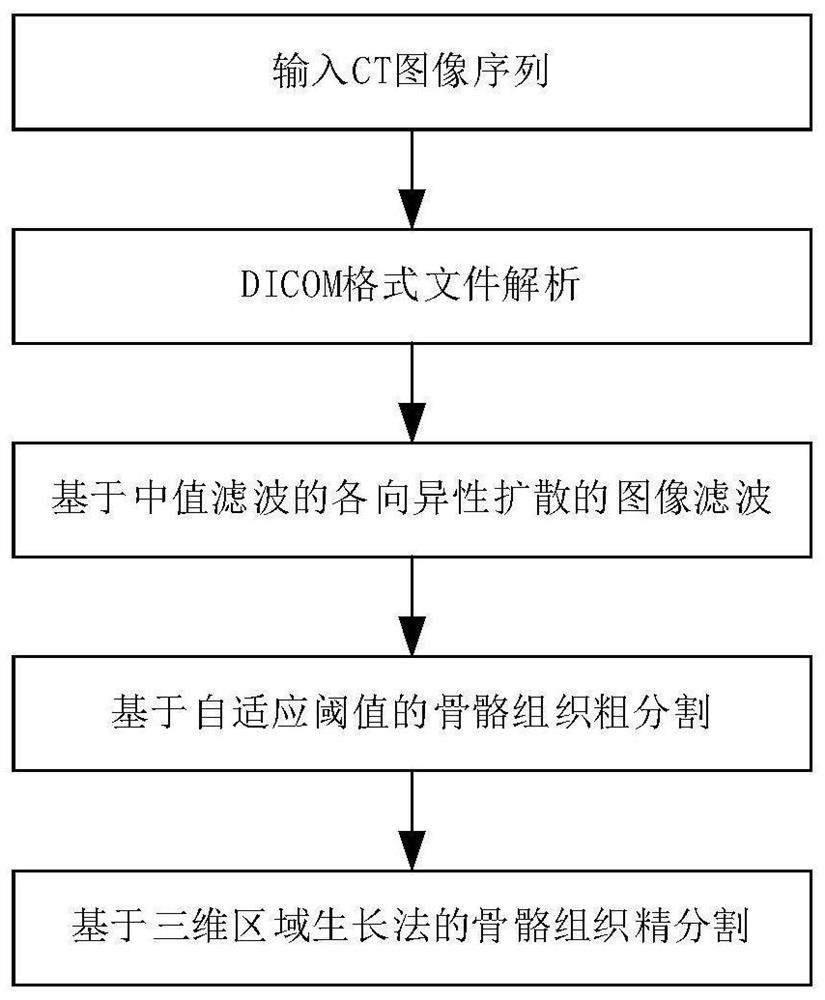 Three-dimensional reconstruction method for CT image of bone joint replacement surgical robotand system