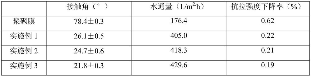 Chemical sewage treatment process based on PSF-g-CS polymer microfiltration membrane