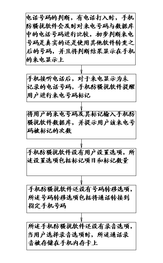 Implementation method of mobile telephone anti-harassment software