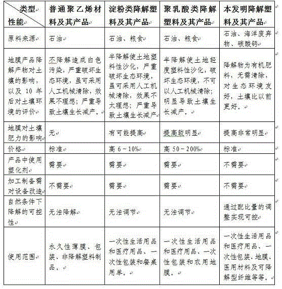 Nano-calcium plastic biodegradation composite resin and preparation and use method thereof