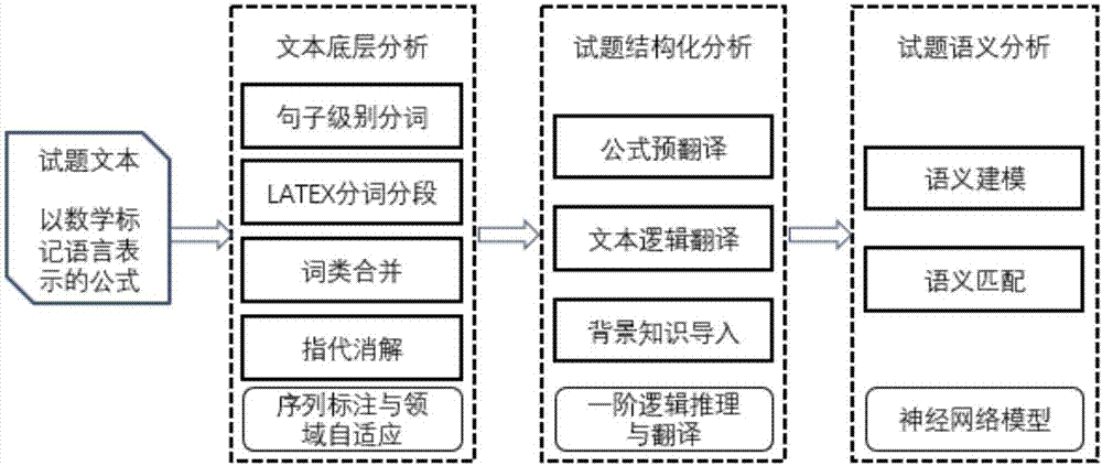 Extraction, expression and modeling method and system of text semantics aimed at elementary mathematical questions