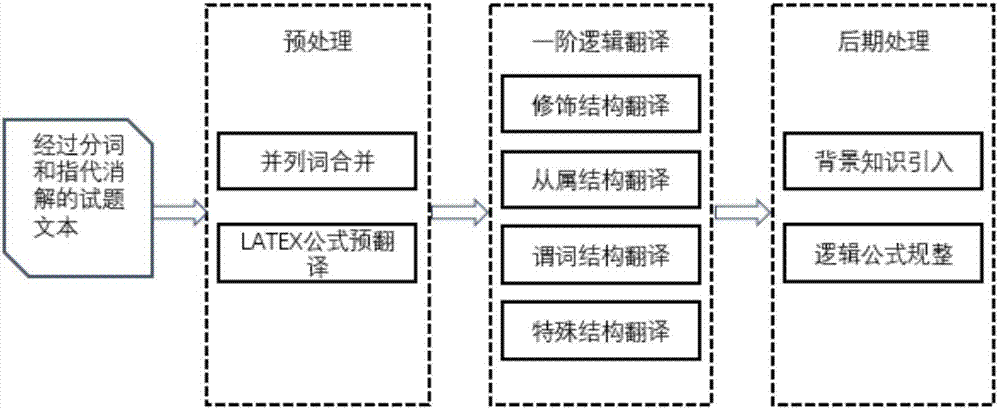 Extraction, expression and modeling method and system of text semantics aimed at elementary mathematical questions