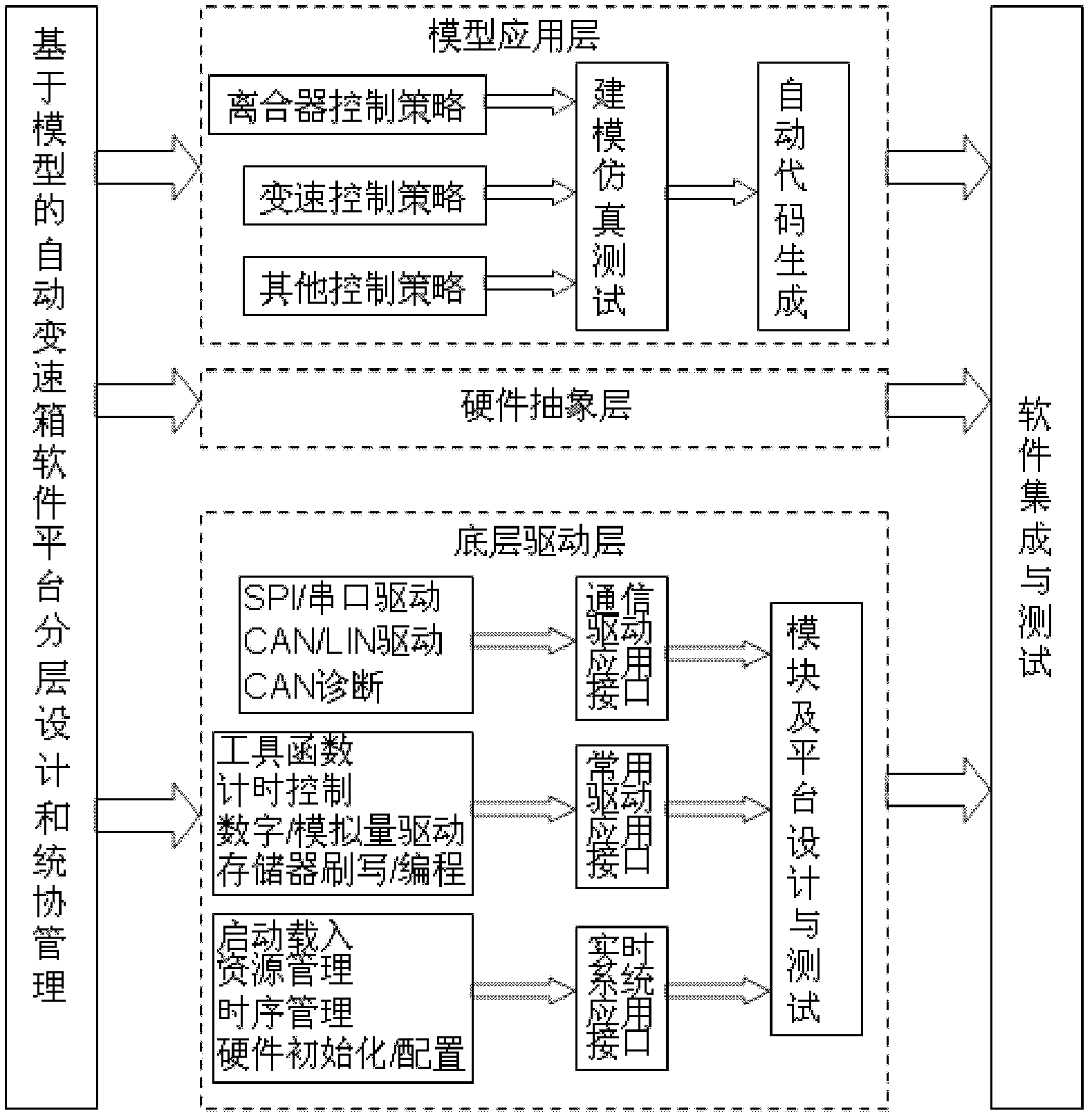 Layered design method of model-based automatic transmission software development platform