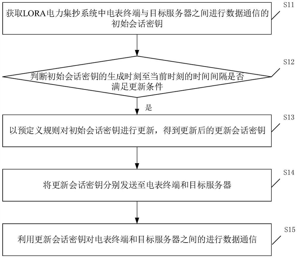 Data communication method, device, equipment and system of electric power centralized copying system