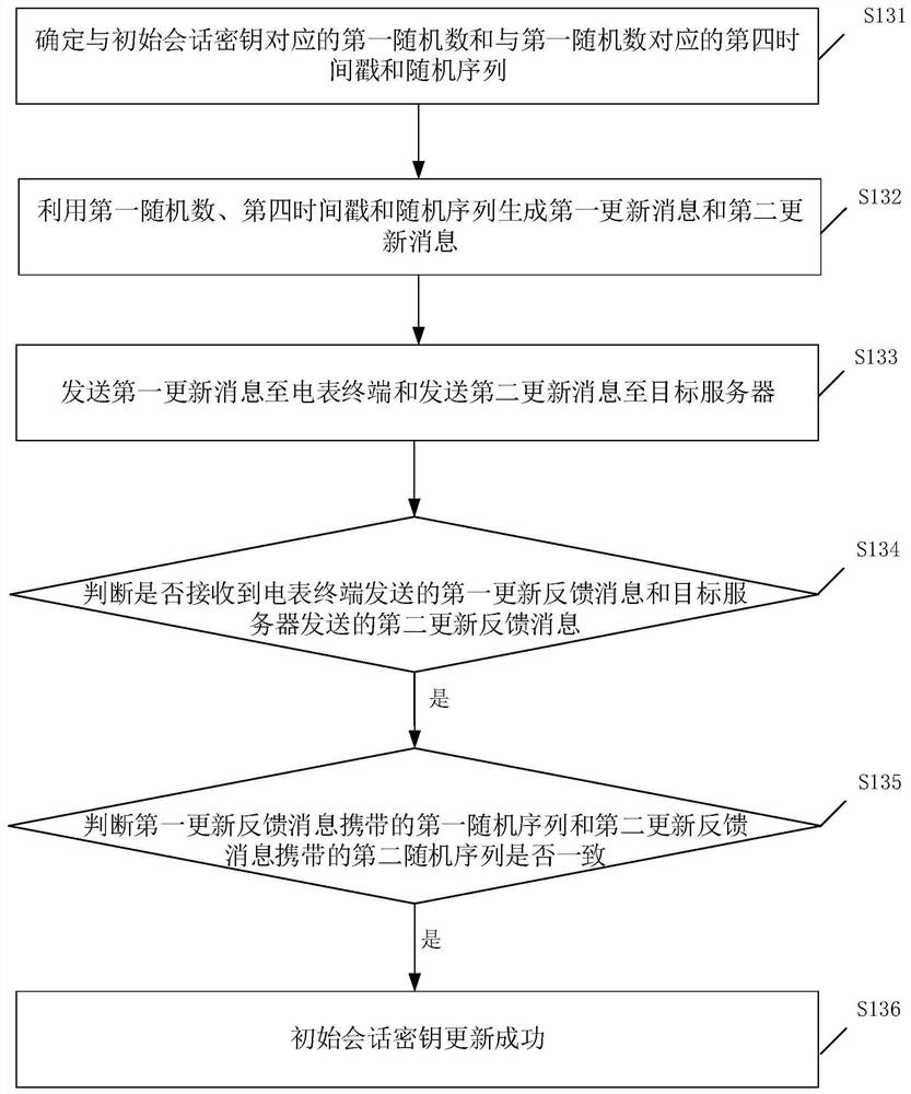 Data communication method, device, equipment and system of electric power centralized copying system