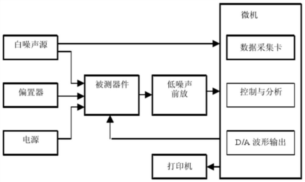 A multi-channel correlated low-frequency noise testing device and analysis method