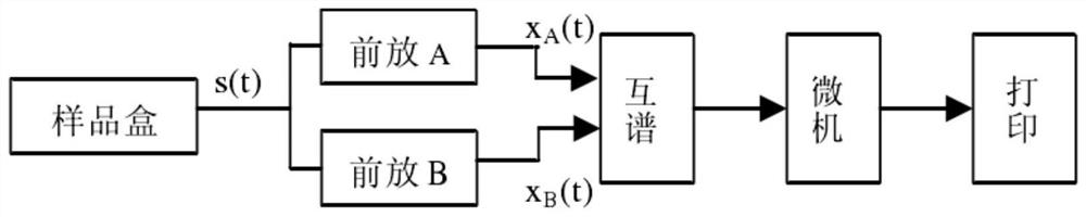 A multi-channel correlated low-frequency noise testing device and analysis method