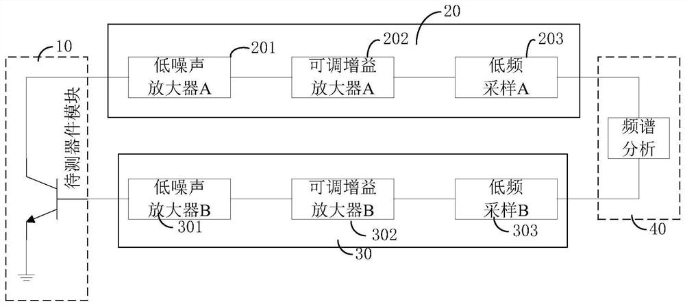 A multi-channel correlated low-frequency noise testing device and analysis method