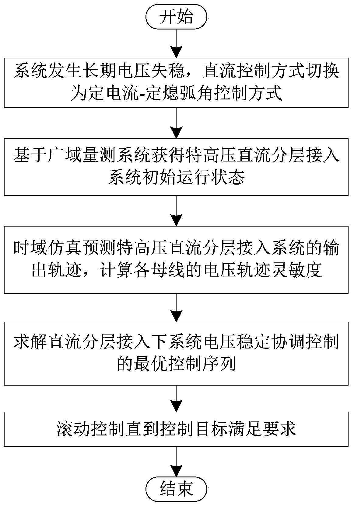 Long-term voltage stability coordination control method and system for AC/DC system, medium and apparatus