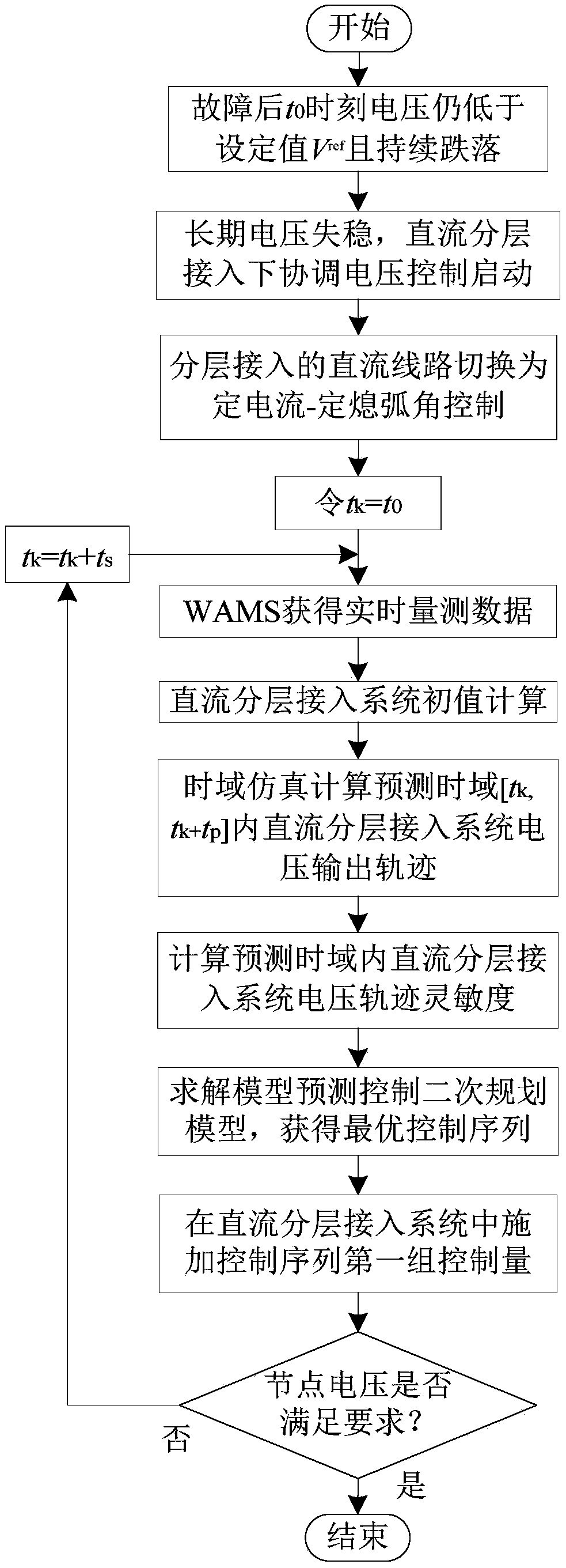 Long-term voltage stability coordination control method and system for AC/DC system, medium and apparatus