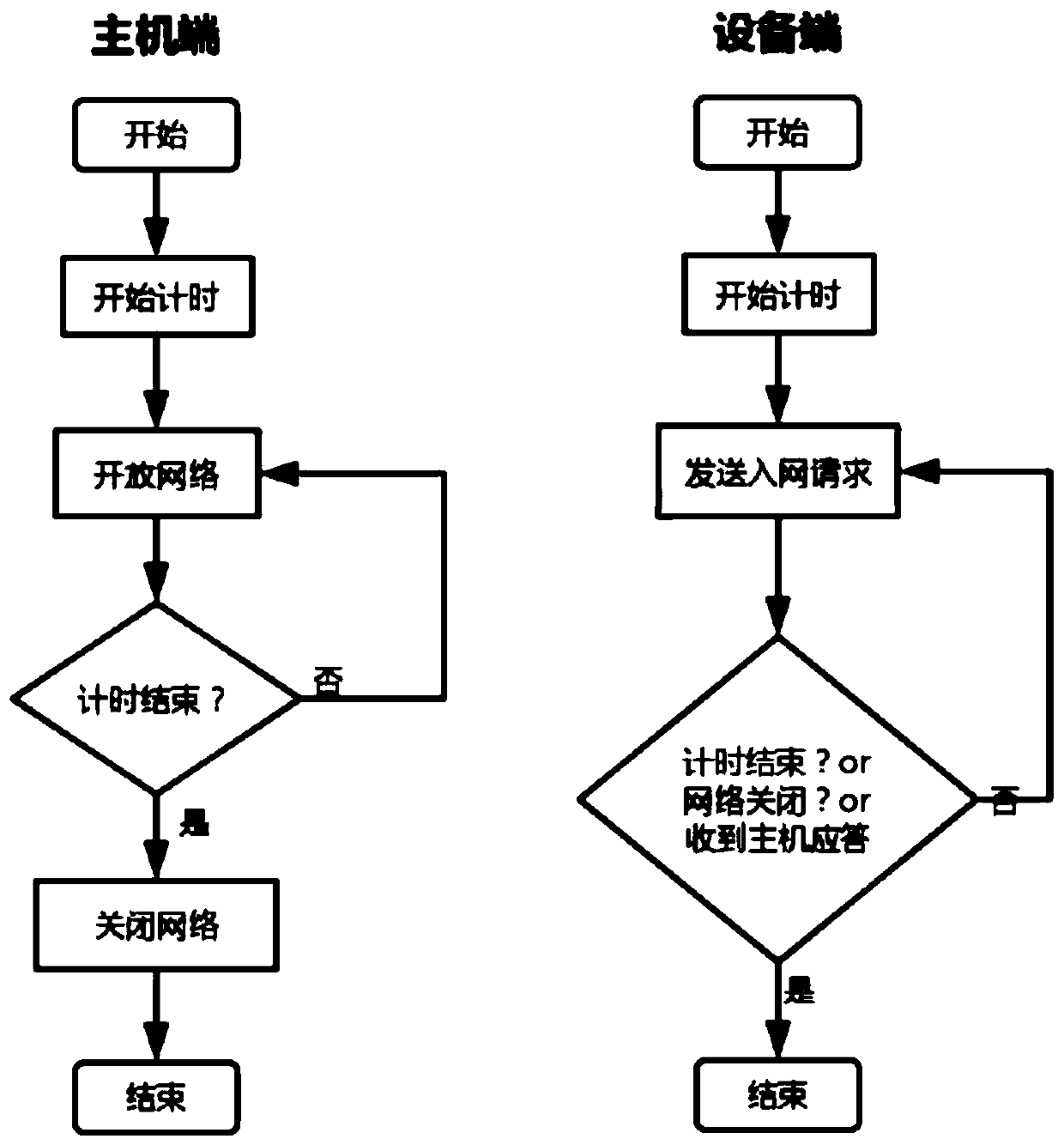 Automatic network access device based on portable NewBee3.0 product