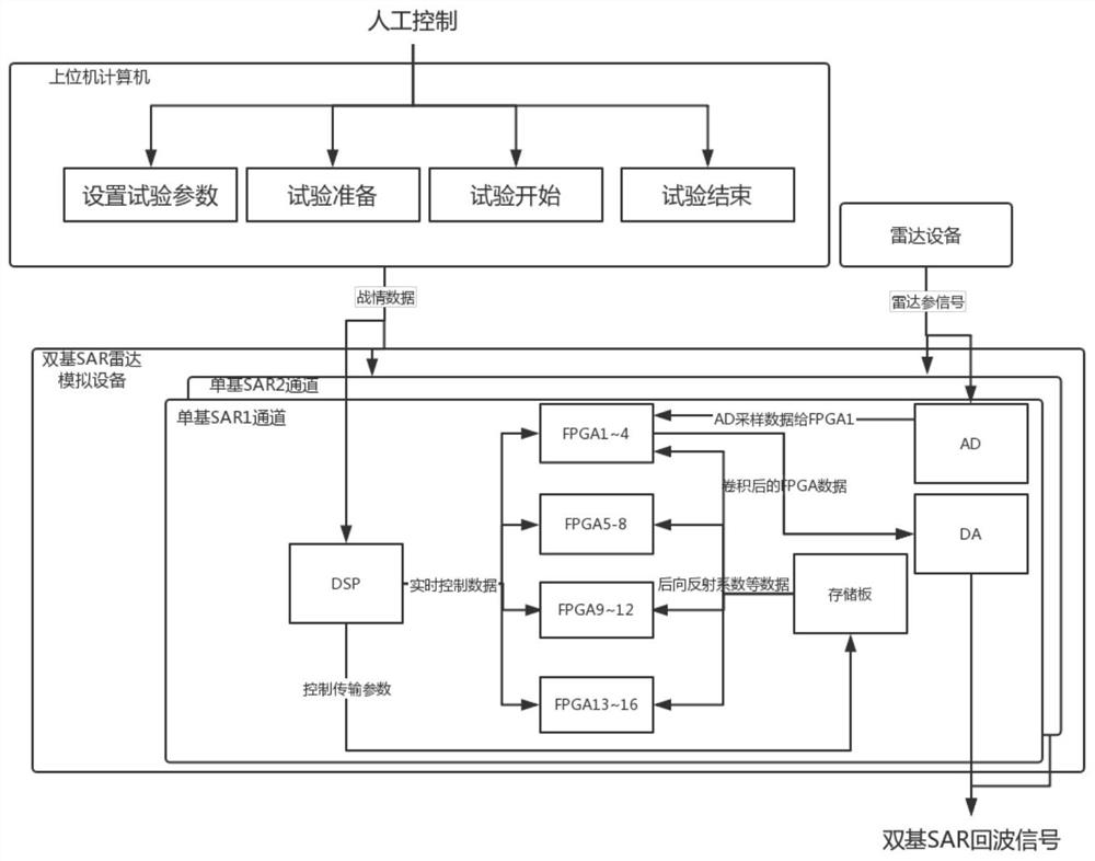 Bistatic SAR real-time echo simulation method based on DSP and FPGA architectures