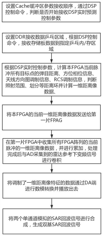 Bistatic SAR real-time echo simulation method based on DSP and FPGA architectures