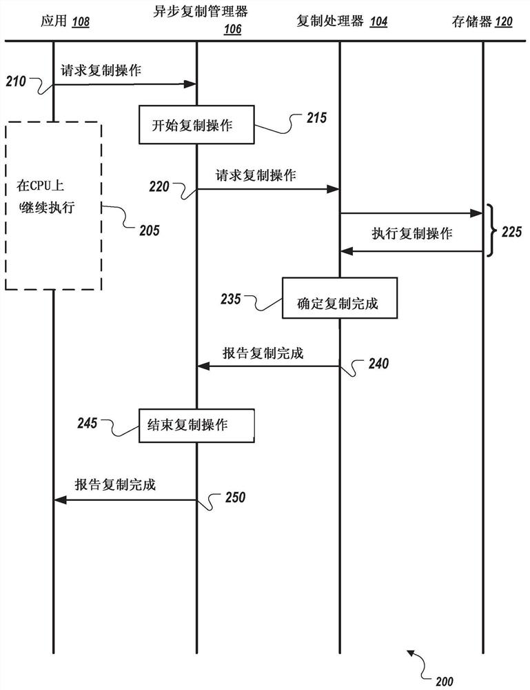 Asynchronous copying of data within memory