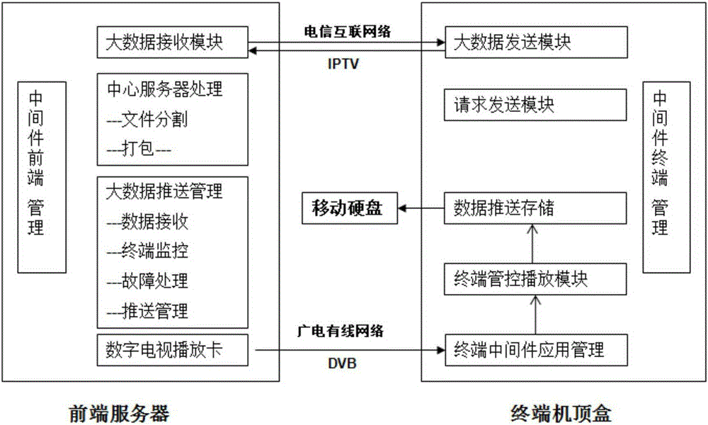 Big data push interactive system under digital TV dual-network