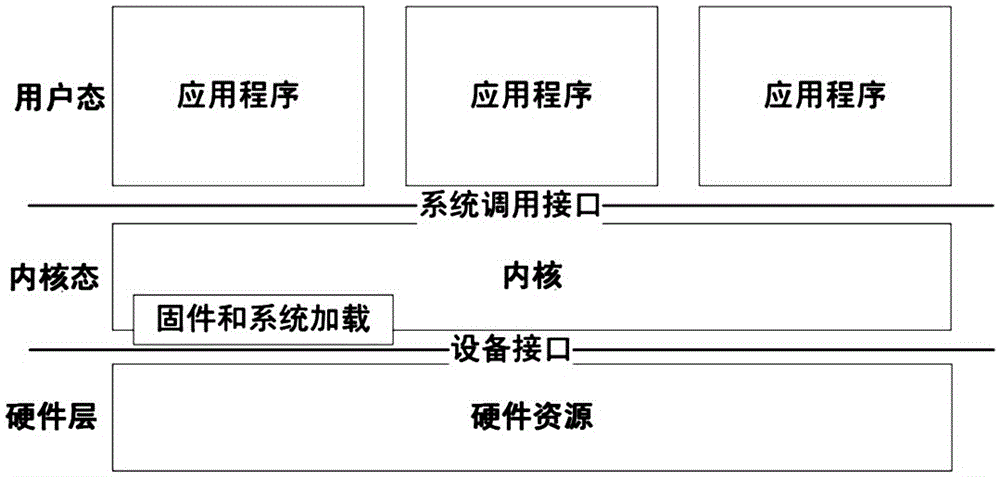 Dynamic running method for security kernel service of tristate operating system in Feiteng CPU