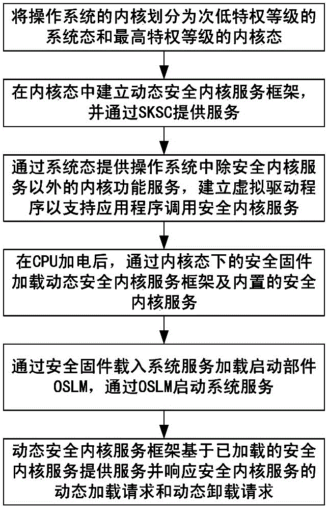 Dynamic running method for security kernel service of tristate operating system in Feiteng CPU