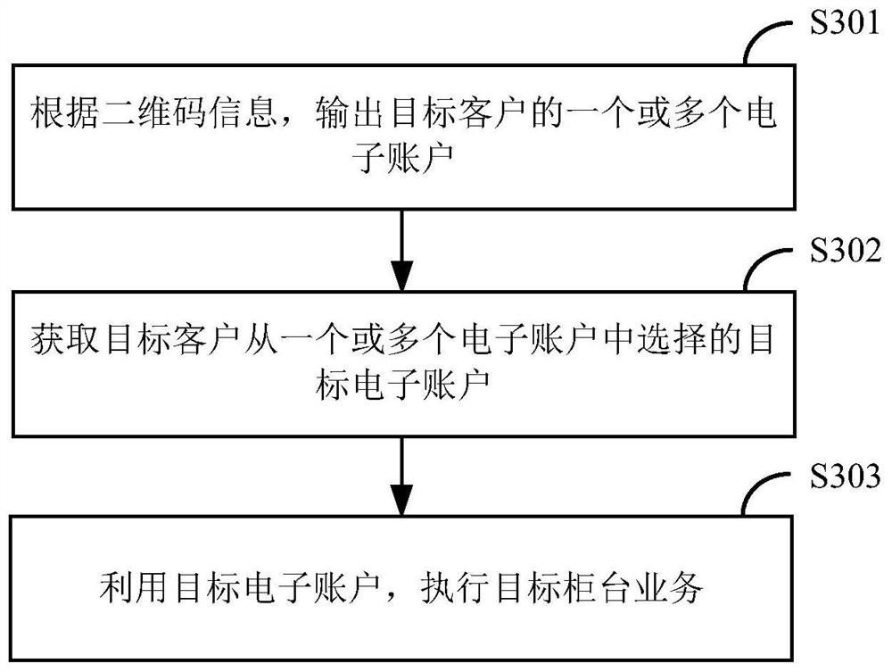 Counter business handling method and device based on mobile banking