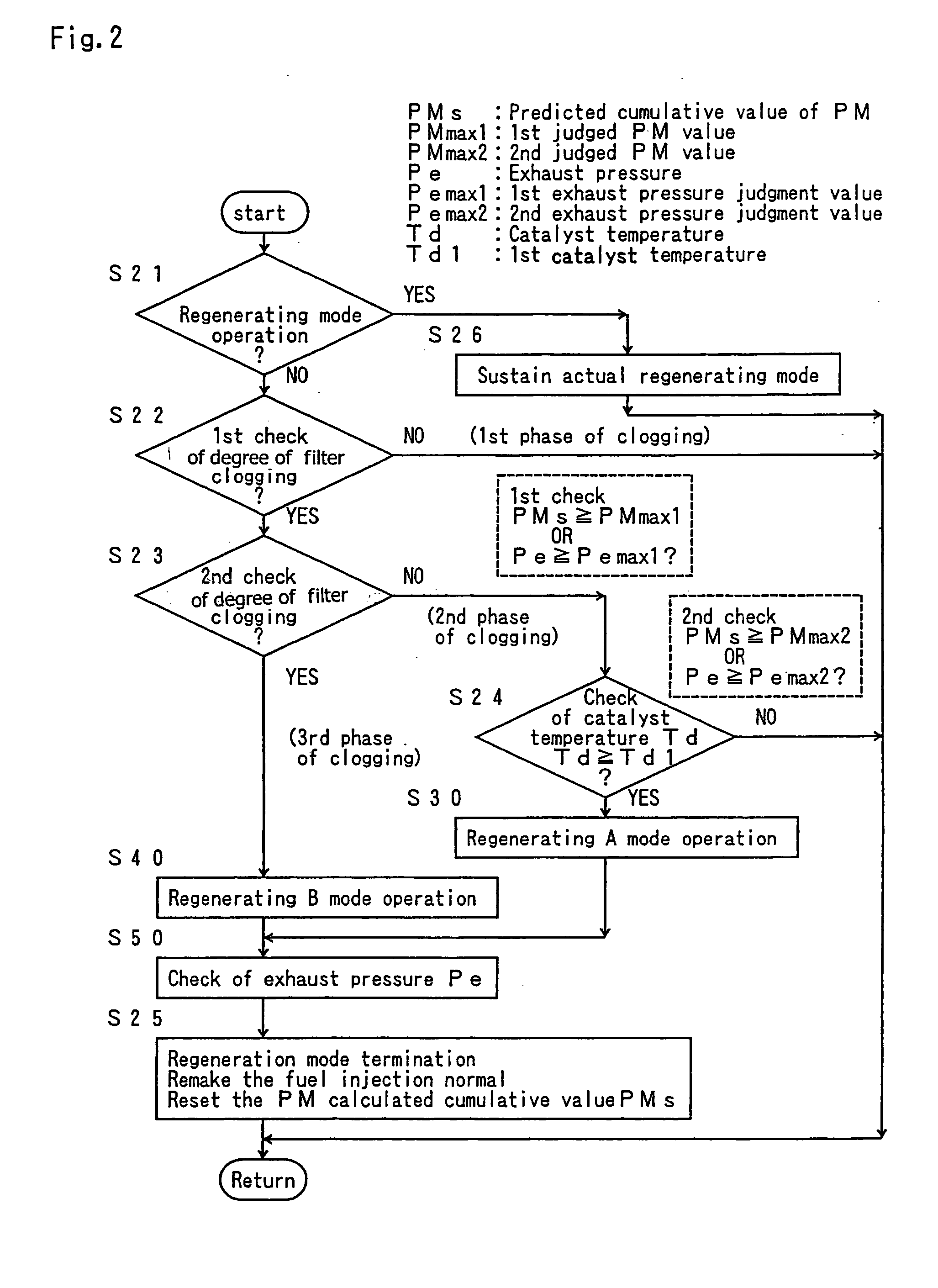 Regeneration control method for continuously regenerating diesel particulate filter device