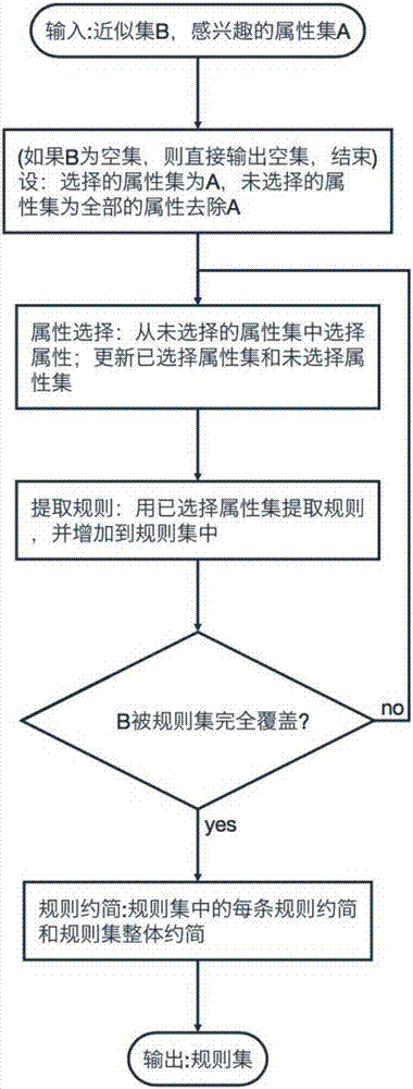 Decision rule extraction method based on rough set and attribute selection