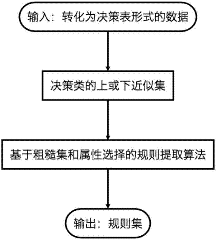 Decision rule extraction method based on rough set and attribute selection