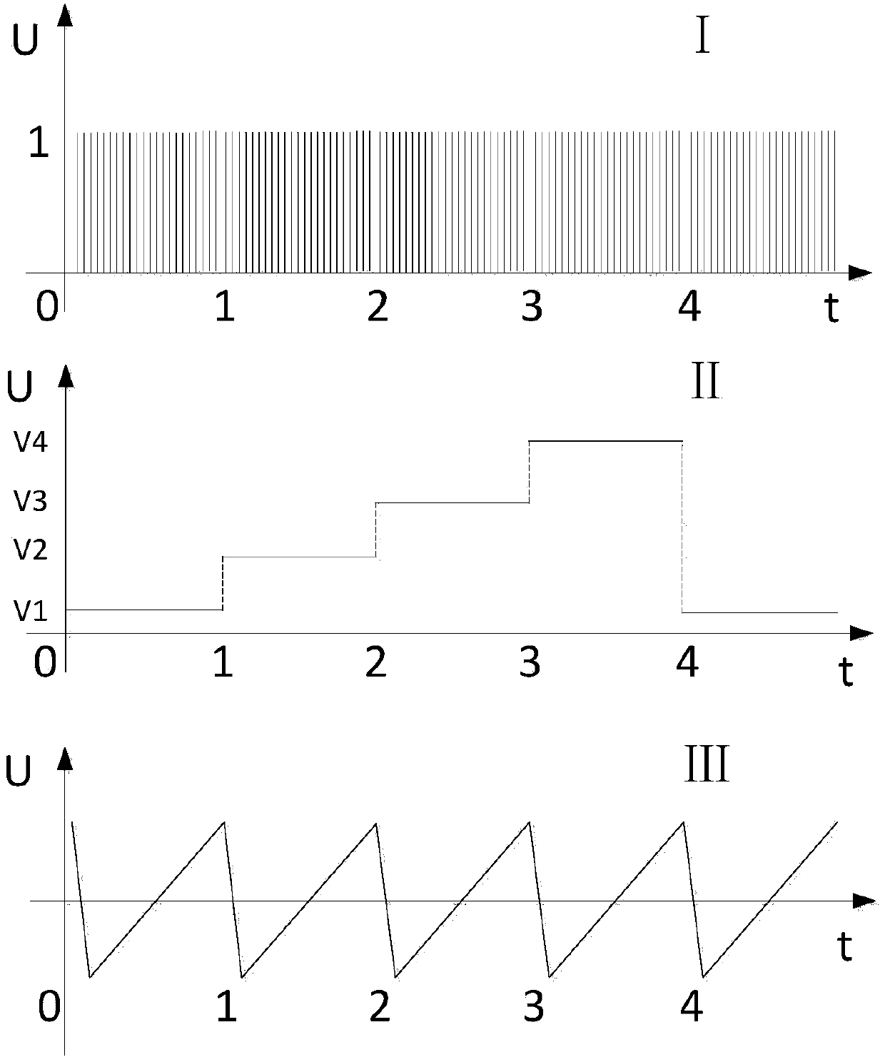 Microscopy method and device for controlled high-speed chromatography phase position