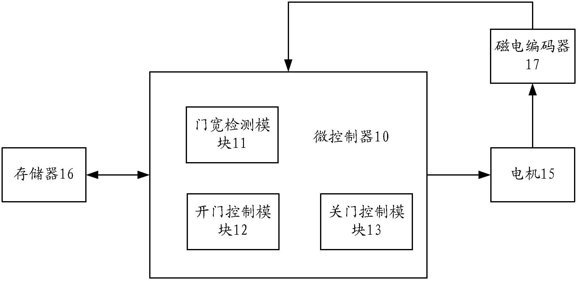 Control system of lift door motor and control method thereof