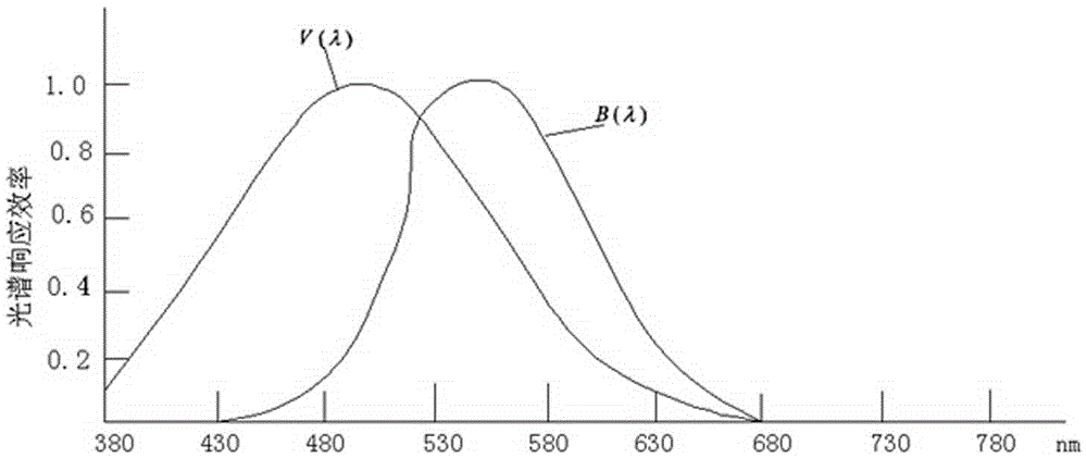 LED health lighting evaluation method and LED health lighting lamp based on biological effect