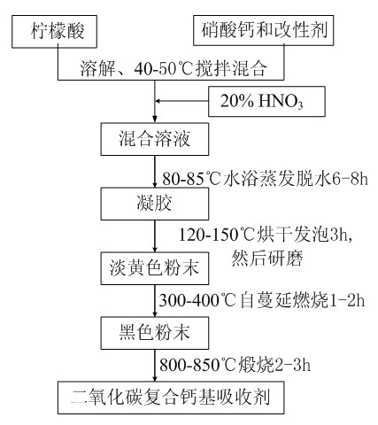 Preparation method of carbon dioxide composite calcium-base absorbent