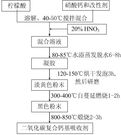 Preparation method of carbon dioxide composite calcium-base absorbent