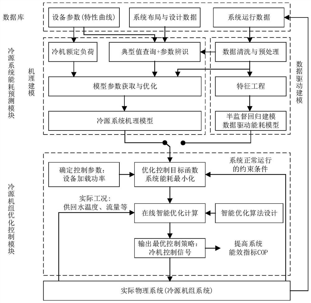 Control method of power station house cold source system based on machine learning and particle swarm optimization